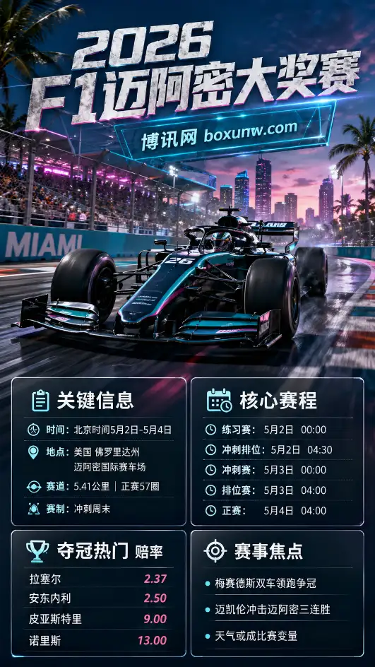 2026 F1迈阿密大奖赛观赛指南：5月4日凌晨4点决战，梅赛德斯能否豪取3连胜？