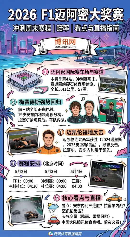 熬夜必看！2026 F1迈阿密大奖赛的4大核心看点：梅奔内战升温，法拉利等待逆袭机会