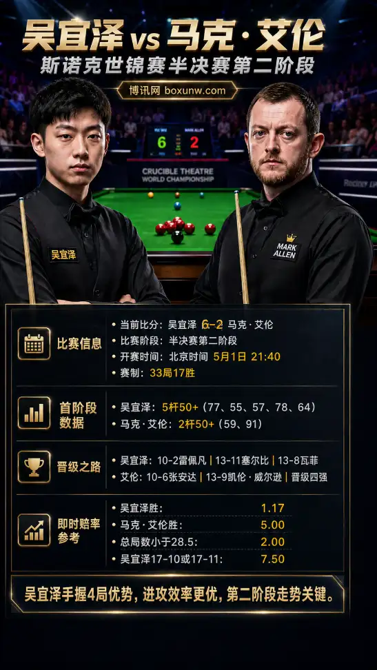 吴宜泽vs艾伦 | 斯诺克世锦赛半决赛第二阶段 | 即时赔率 | 前瞻分析与方向