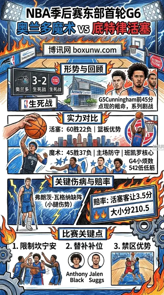 距离“黑八”仅差1场！魔术G6主场死磕东部第1，坎宁安还能再轰45分救主吗？