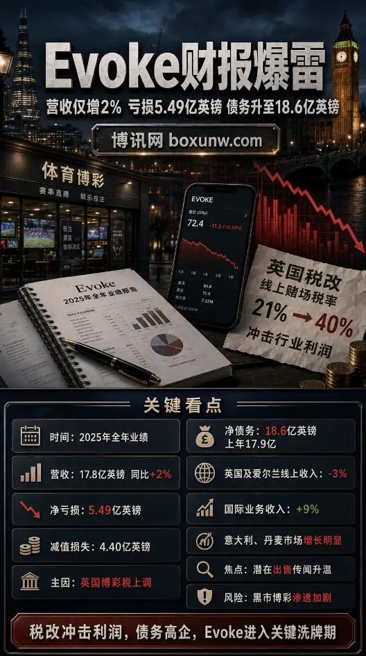英国博彩税将涨至40%！Evoke亏损5.49亿英镑急寻“买家”，估值仅存2.25亿？