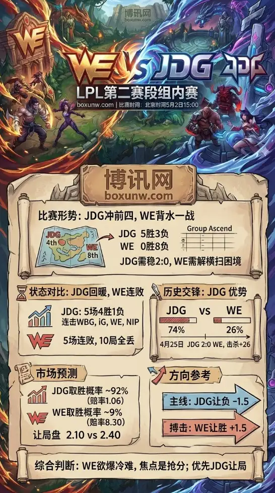 LPL焦点战盘口解析：JDG让局赔率达2.10，0胜8负的WE有几成爆冷机会？