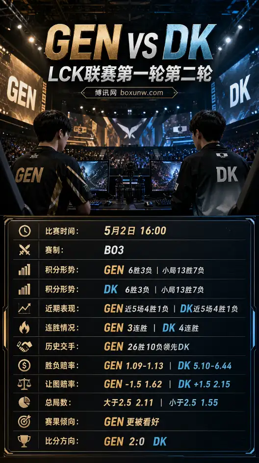 GEN vs DK | LCK联赛第一轮第二轮 | 5月2日16:00 | 赔率前瞻与赛果方向分析