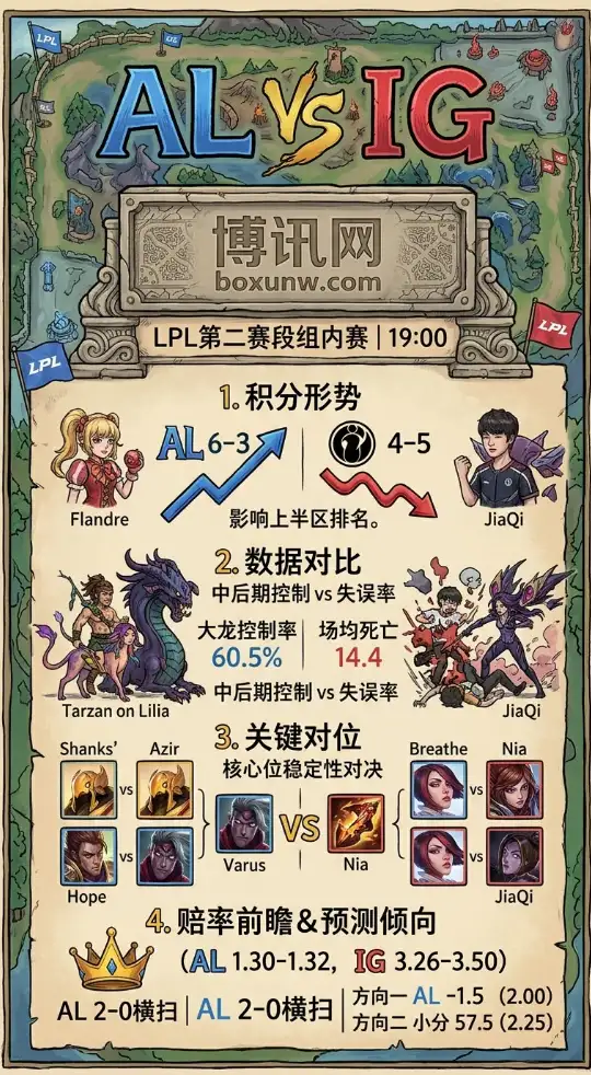LPL赛段激战！AL携63%超高胜率迎战IG，2大核心赛果预测出炉