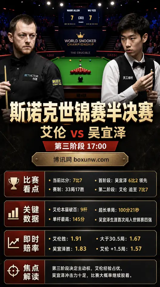 艾伦vs吴宜泽 | 斯诺克世锦赛半决赛第三阶段 | 17:00 | 赔率前瞻与盘口分析
