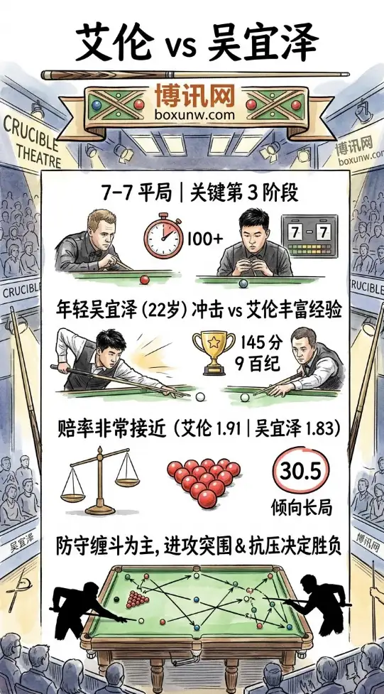 5局大逆转 vs 100分钟拉锯！吴宜泽战艾伦胜负难料，2大核心盘口方向推荐