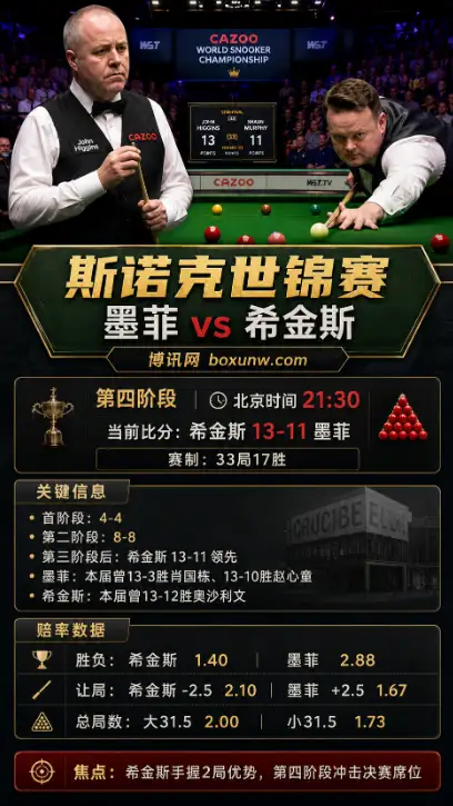 墨菲vs希金斯 | 斯诺克世锦赛半决赛第四阶段 | 赔率盘口 | 前瞻分析与参考方向