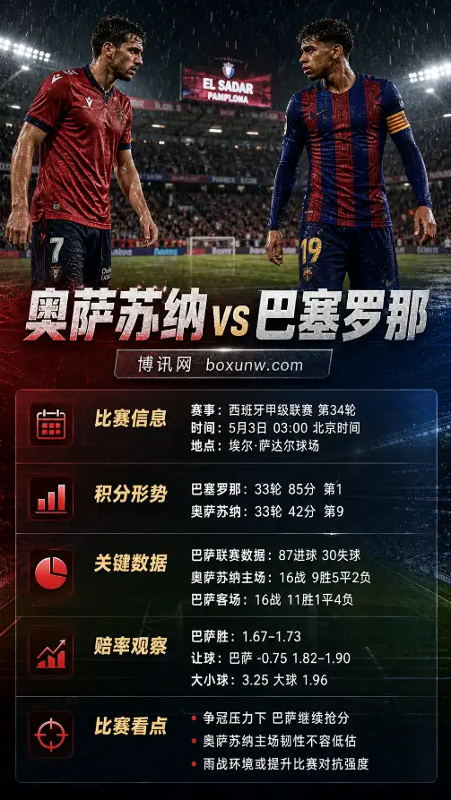 奥萨苏纳vs巴塞罗那 | 西甲第34轮 | 赔率前瞻与方向分析