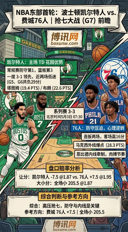 悬念拉满！5月3日NBA抢七大战，凯尔特人vs76人终局对决，2大参考方向出炉