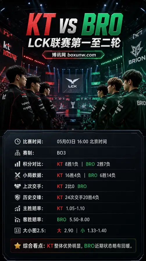 KT vs BRO | LCK第一至二轮 | 5月3日16:00 | 盘口赔率前瞻与方向分析