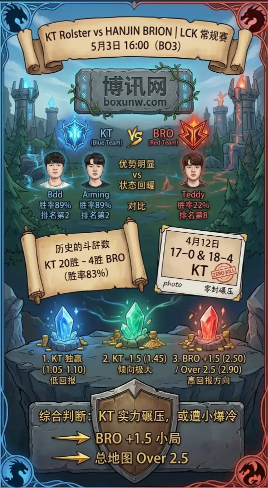 5月3日LCK比分预测：KT对决BRO，净胜局相差20分的悬殊之战怎么选？