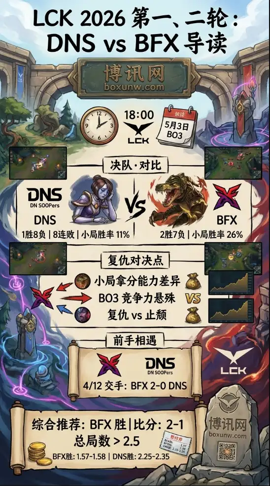 胜率26%对阵11%？LCK最新赛事预测：5月3日DNS迎战BFX，附3个必看核心看点