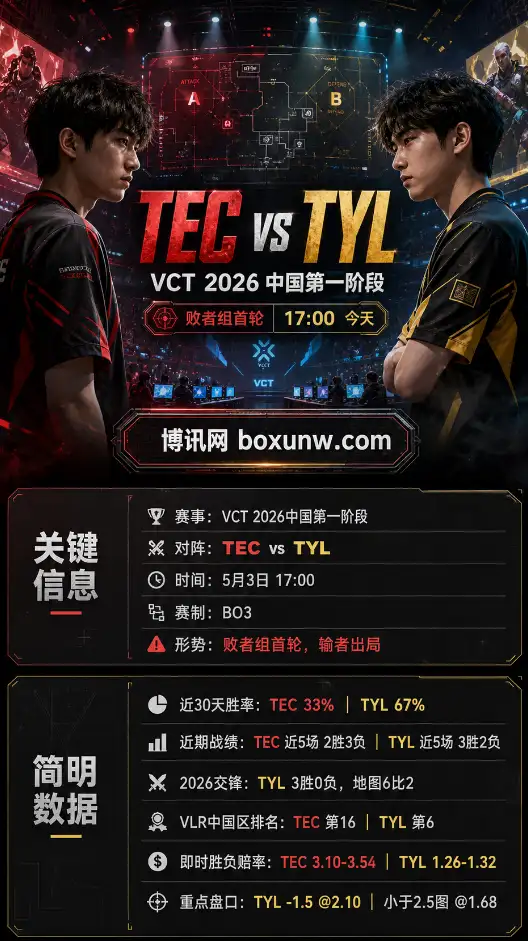 TEC vs TYL | VCT 2026中国第一阶段败者组首轮 | 赔率盘口 | 前瞻分析与方向
