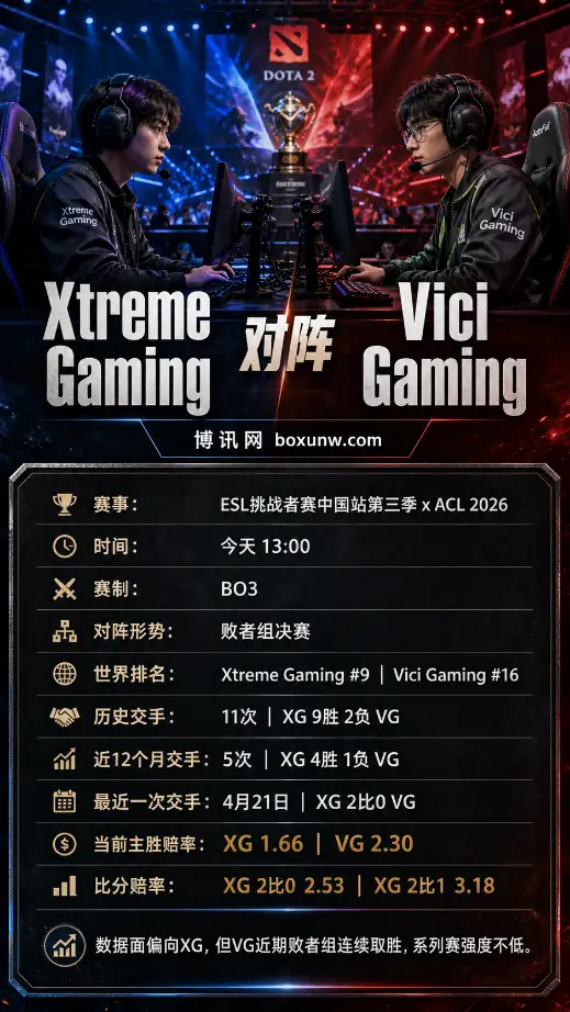 XG vs VG | ESL挑战者赛中国站第三季x ACL 2026 | 赔率前瞻与方向分析