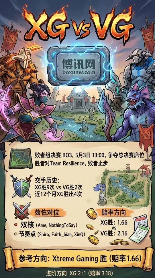 XG vs VG败者组前瞻：双核碰撞！2支顶尖战队争夺17.2万美元总奖金池
