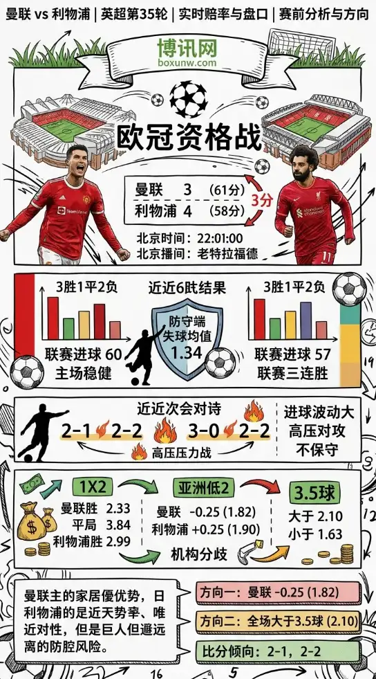 拒绝保守！曼联近6战轰10球，利物浦携3连胜来袭，这场双红会或上演进球大战！