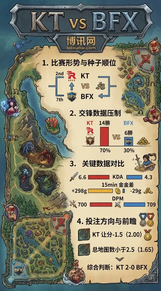 首轮即迎LCK内战！EWC预选赛：胜率不足3成的BFX，拿什么阻击第2种子KT的2-0速胜？