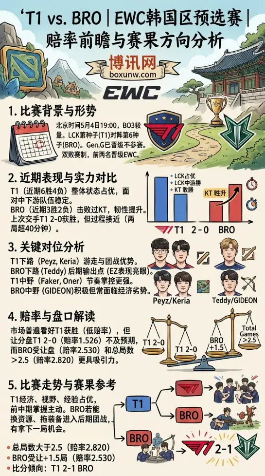 上次交手鏖战近90分钟！T1再遇BRO，EWC预选赛为何更看好打满3局？