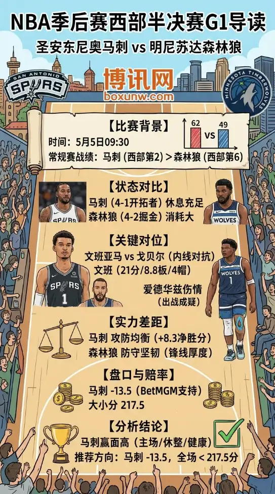 狂砍21+8！文班亚马G1迎战戈贝尔，马刺战森林狼必须关注的3大焦点