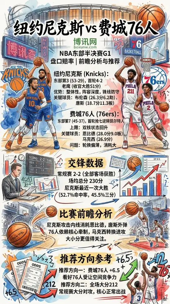 尼克斯 vs 76人 | NBA东部半决赛G1 | 盘口赔率 | 前瞻分析与推荐