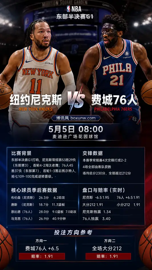 狂胜51分晋级vs抢七大逆转！东部半决赛G1前瞻：尼克斯迎战76人，这2大悬念即将揭晓