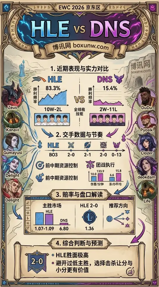 10胜2负对阵2胜11负！解析HLE vs DNS这3大实力断层