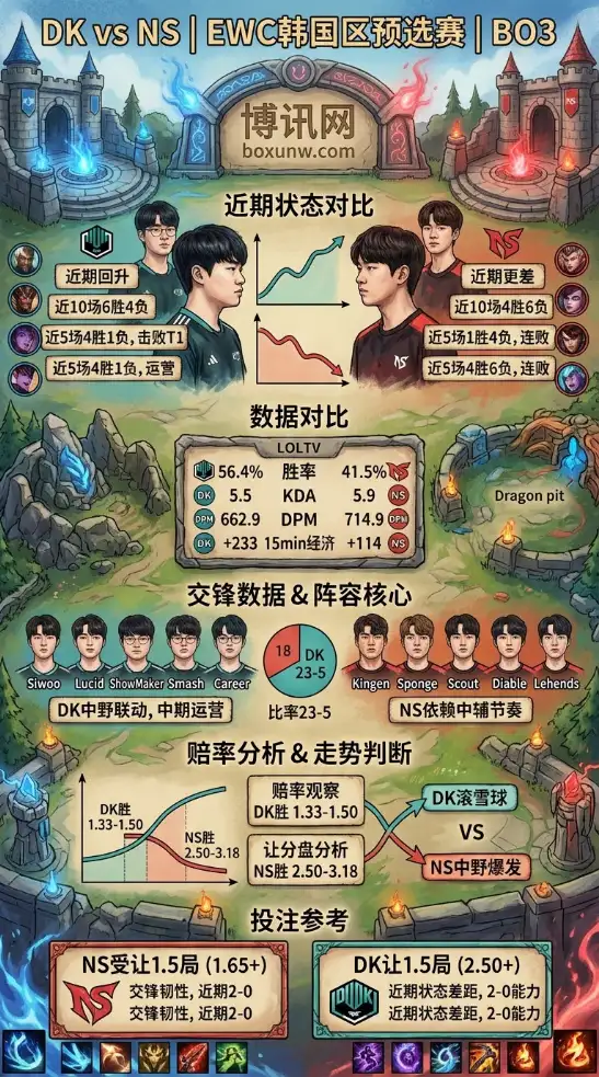 9支战队仅抢2张门票！EWC预选赛5月5日DK对决NS，赛前走势预测
