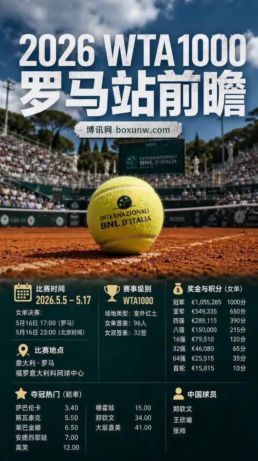 冲刺法网！2026WTA1000罗马站女单96人硬核解读，郑钦文能否瓜分105万欧元冠军巨奖？