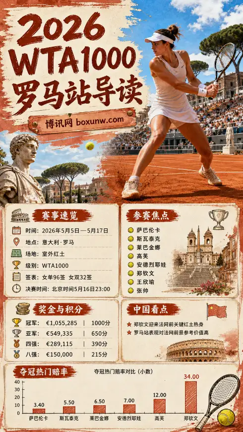 2026罗马站夺冠赔率大公开：萨巴伦卡1赔3.40稳居榜首，郑钦文排第13位能否爆冷？