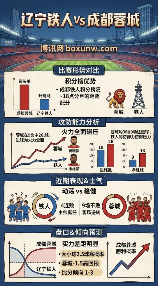 9轮狂进26球！成都蓉城冲击中超连胜，辽宁铁人能否打破3轮进球荒？