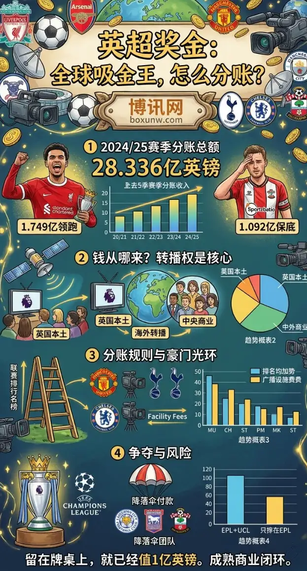 留在牌桌就值1亿英镑！2024/25英超分账榜单全解析：保级为何比夺冠更像“财务战”？