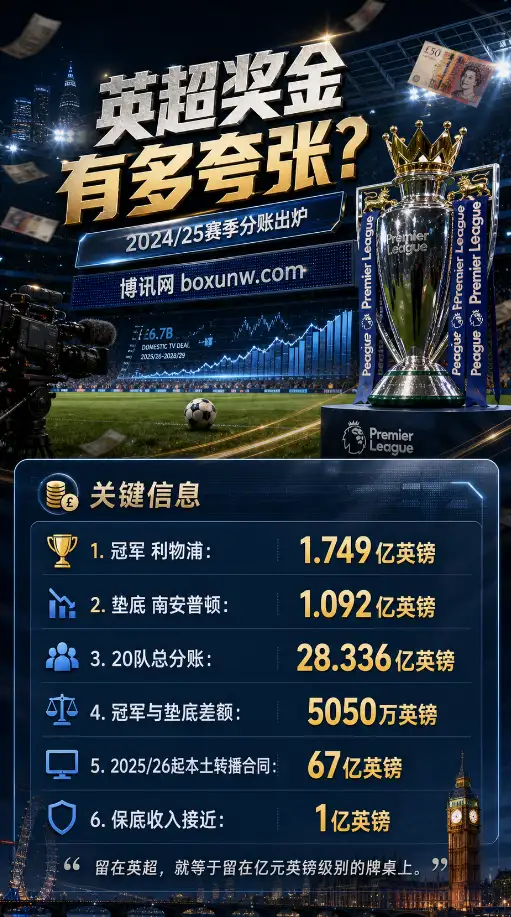 狂分28.3亿！2024/25赛季英超奖金分配：利物浦揽1.74亿，垫底队稳拿1亿英镑