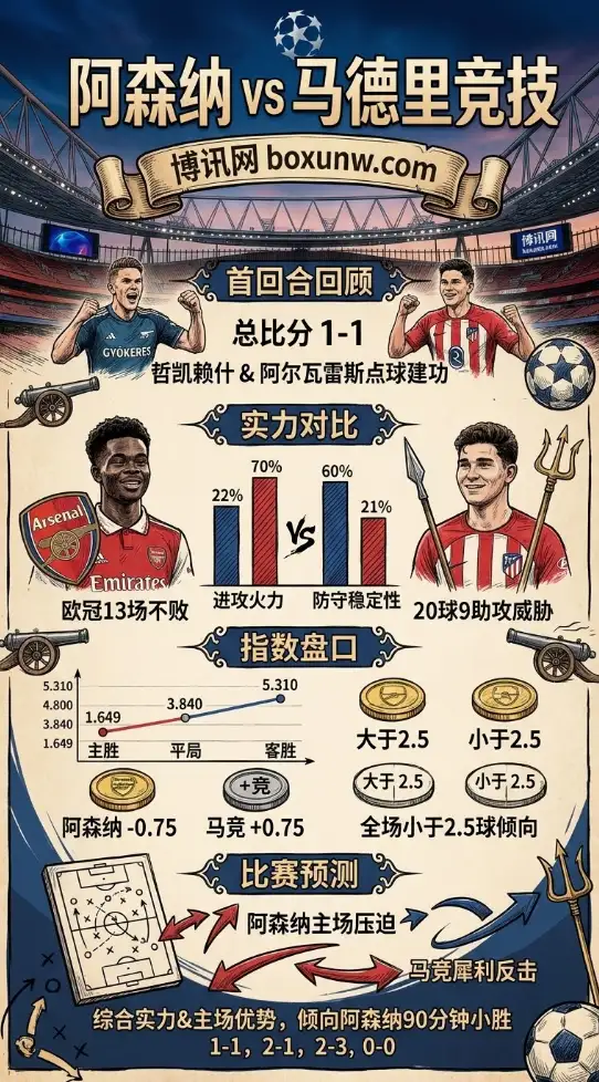 狂轰35球的马竞PK仅丢6球的阿森纳！欧冠半决赛次回合1大悬念待解