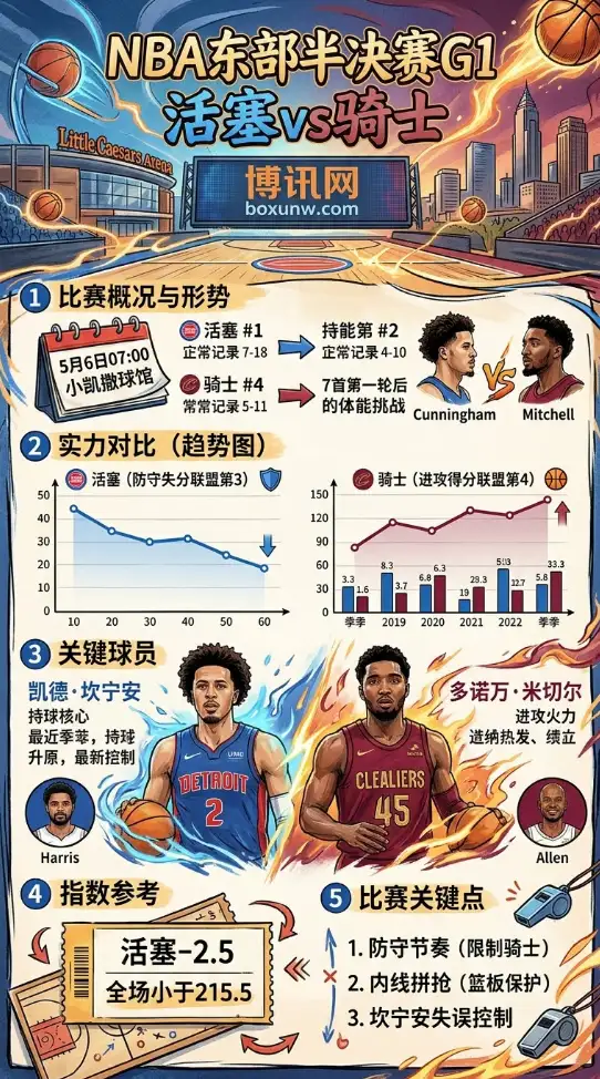 底特律活塞 vs 克利夫兰骑士 | NBA东部半决赛G1 | 盘口赔率 | 前瞻分析与指数参考