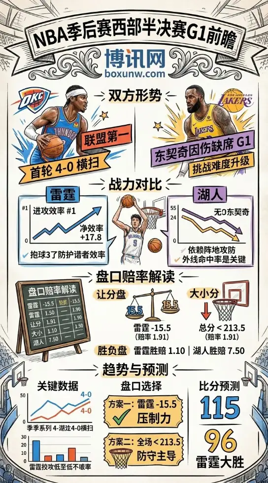 雷霆vs湖人 | NBA季后赛西部半决赛G1 | 盘口赔率 | 前瞻分析与预测