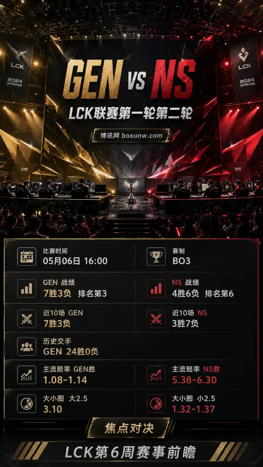 GEN vs NS | LCK Rounds 1-2 第6周 | 当前赔率 | 前瞻分析与方向参考