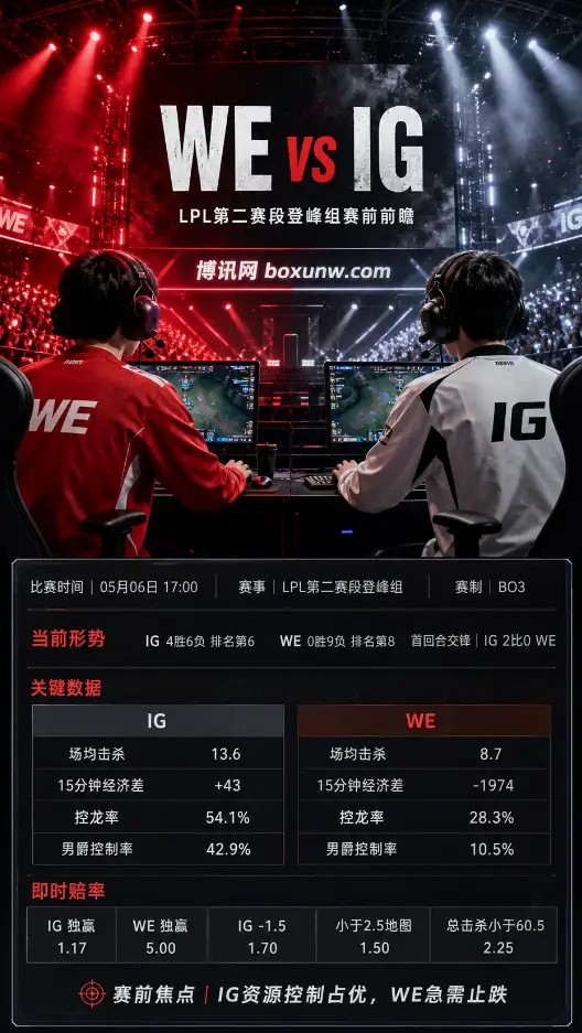 WE vs IG | LPL第二赛段登峰组 | 盘口赔率 | 赛前分析与方向