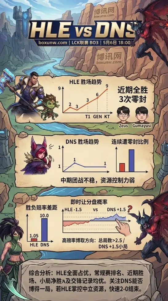 5月6日18:00开打！LCK第6周焦点战：榜首HLE迎击DNS，会有冷门吗？