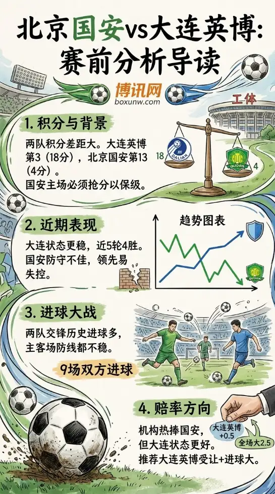 逼近降级区！5月6日北京国安死磕大连英博，这3大核心数据决定京连大战走势