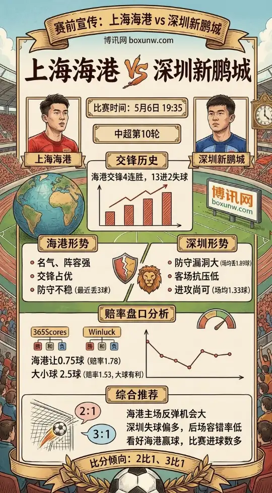 9场狂丢17球！深圳新鹏城客战上海海港，中超第10轮超3球的进球大战一触即发？