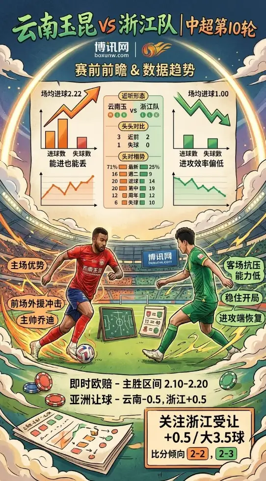 反戈旧主！乔迪率云南玉昆迎战浙江队，3连败丢9球的“客场虫”能否爆冷？