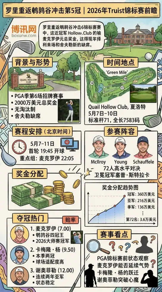 垫底也有3.6万美元！解读2026 Truist锦标赛：72人无淘汰，挑战“绿色英里”