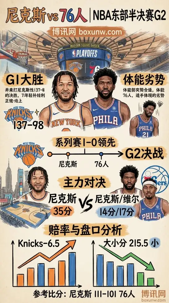 纽约尼克斯 vs 费城76人 | NBA东部半决赛G2 | 盘口赔率 | 前瞻分析与方向参考