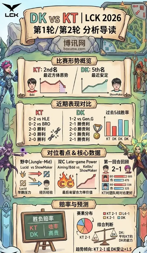 1胜2负的复仇局！DK再战KT，ShowMaker能否终结对手的8胜神话？