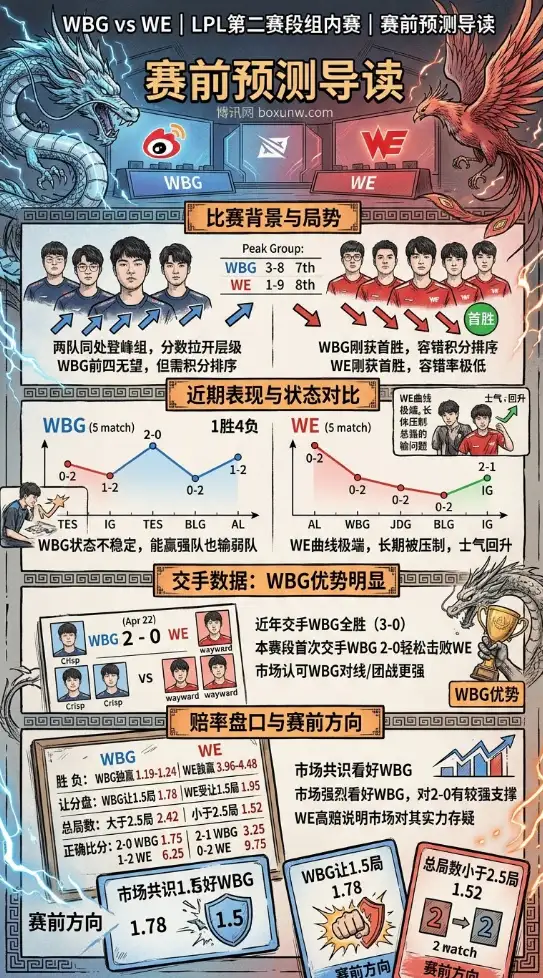 LPL登峰组预测：WBG对阵WE胜率超80%？2组核心数据揭示盘口走向！