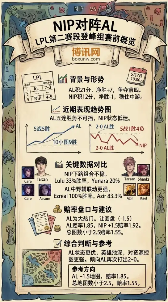 LPL登峰组：AL狂揽5连胜冲击前四，NIP近5战4败能否破局？
