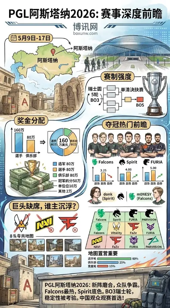 总奖金高达 160万！PGL阿斯塔纳2026赛程出炉，5 轮BO3神仙打架，donk与m0NESY谁主沉浮？