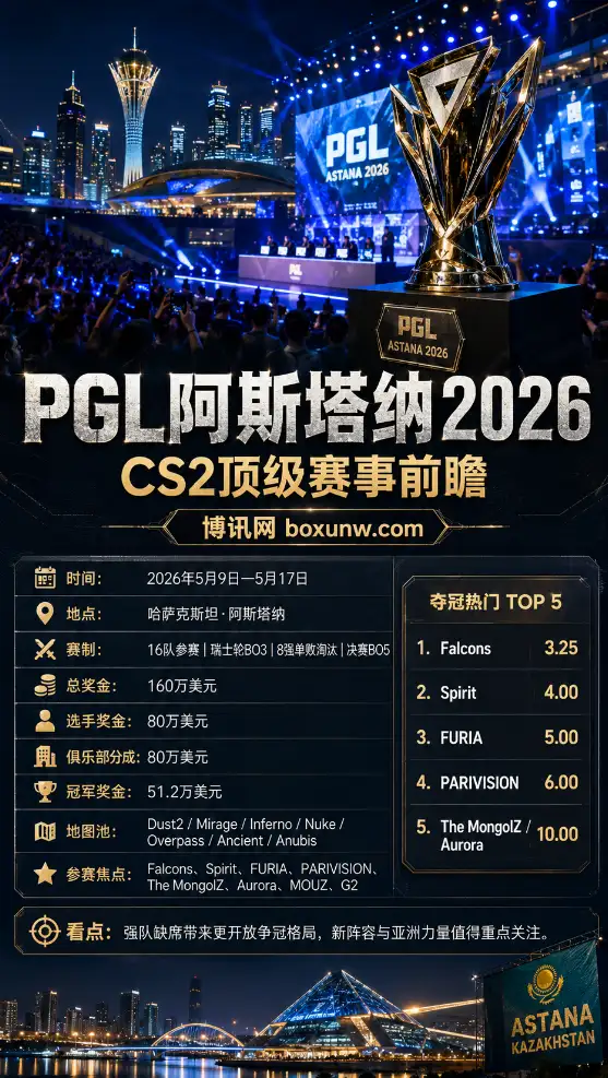 PGL阿斯塔纳2026前瞻：3大巨头缺席，Falcons以 3.25 赔率领跑，谁能狂揽 51万 冠军奖金？