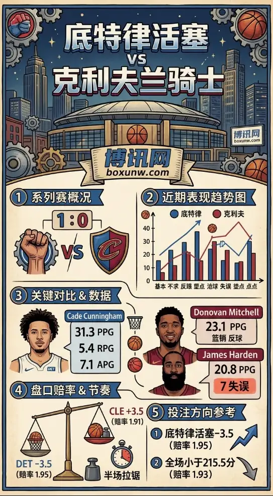 首战净胜10分只是偶然？看懂活塞vs骑士G2的4大前瞻预测，拒绝盲目跟风盘口！