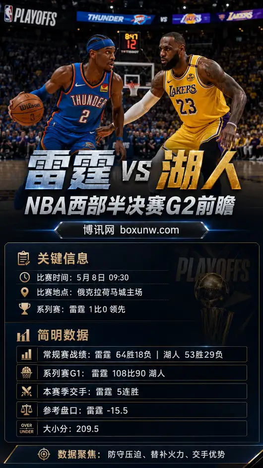 雷霆vs湖人 | NBA西部半决赛G2 | 盘口赔率 | 前瞻分析与投注方向